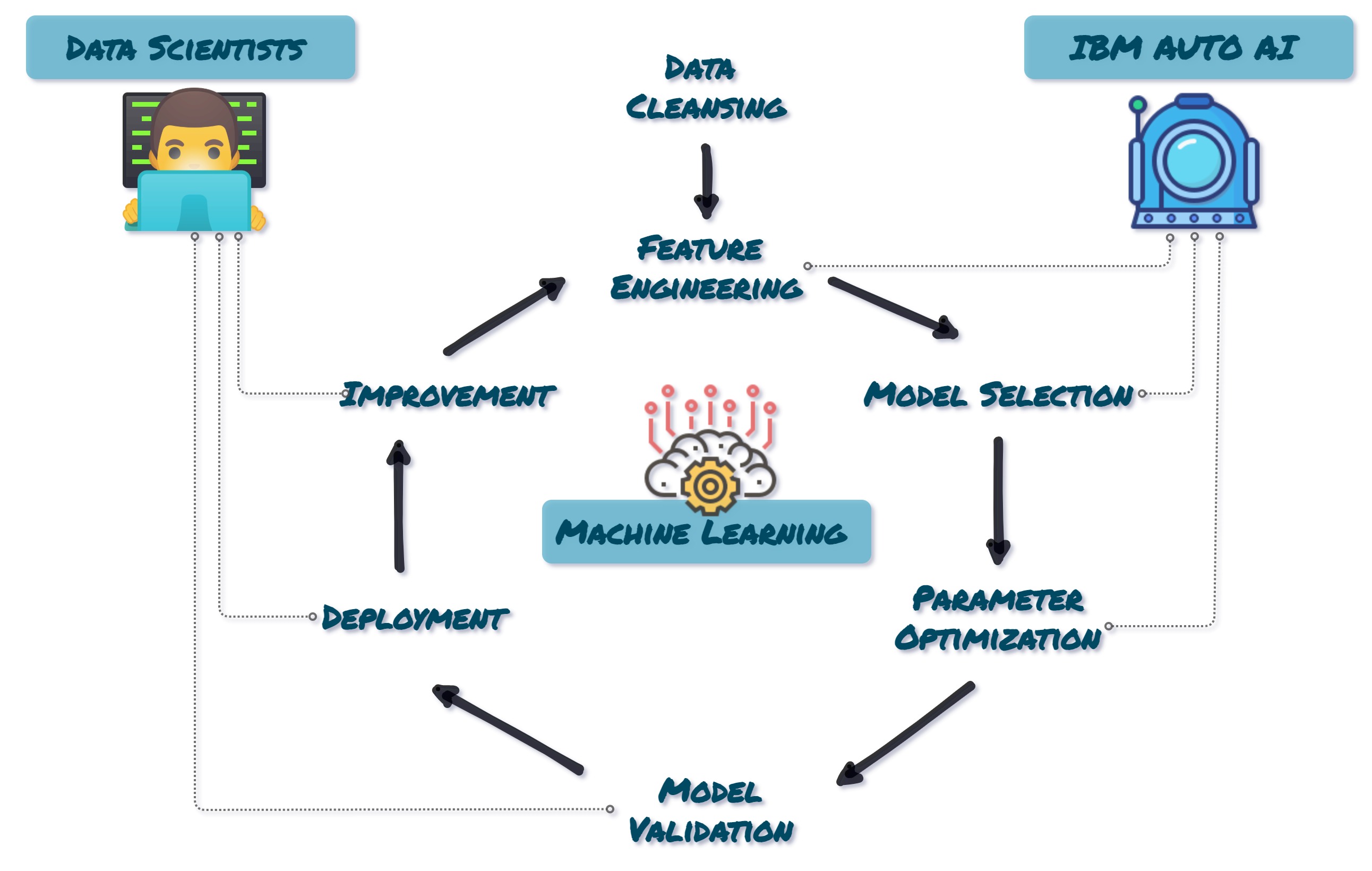 Fig1: Machine Learning Lifecycle